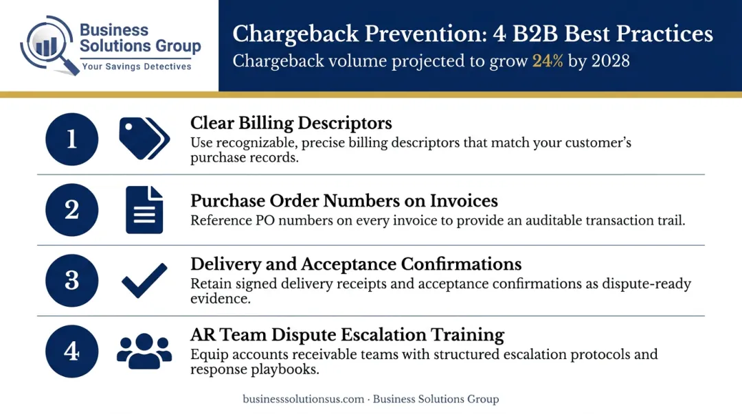 B2B chargeback prevention checklist with four proactive steps to reduce disputes