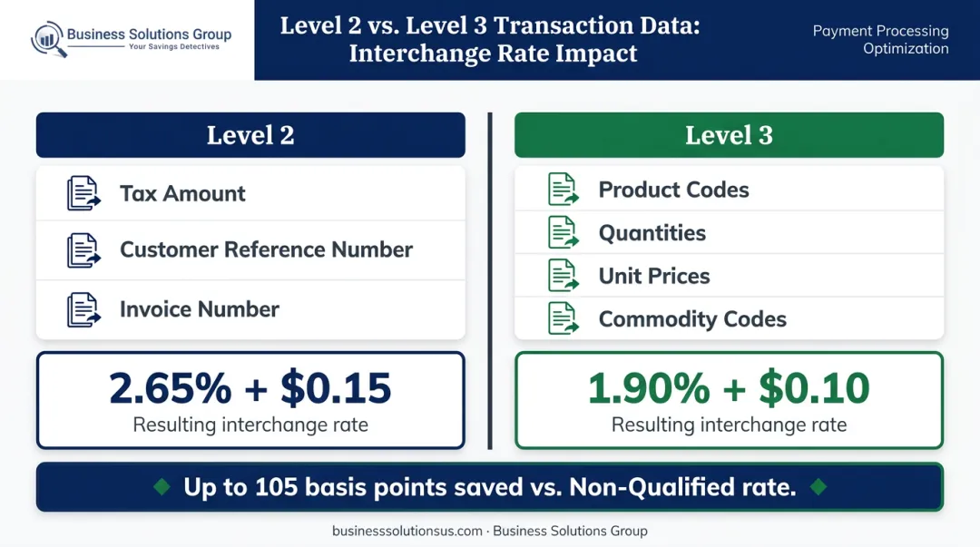 Level 2 versus Level 3 transaction data fields and interchange rate savings comparison