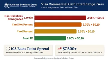 Visa commercial card interchange rate tiers comparison showing 105 basis point spread