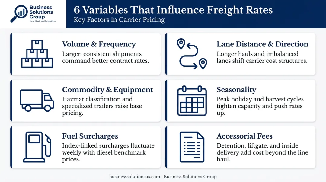 Six key freight rate pricing factors infographic with icons and descriptions