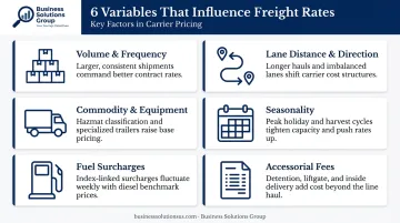 Six key freight rate pricing factors infographic with icons and descriptions