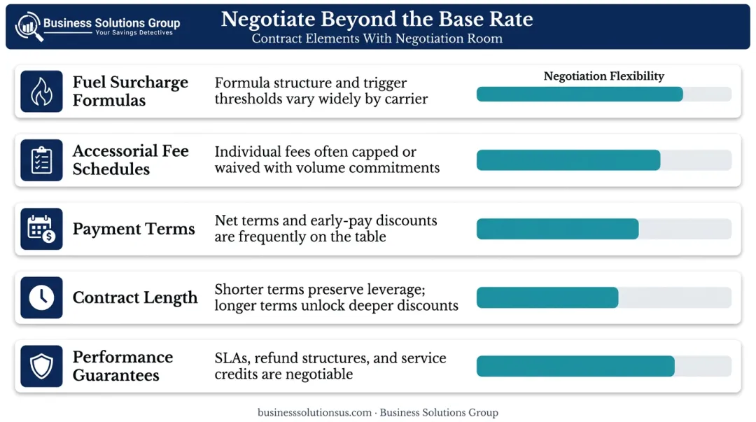 Five freight contract negotiation levers beyond base rate comparison infographic