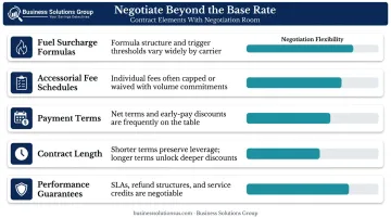 Five freight contract negotiation levers beyond base rate comparison infographic