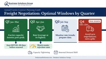 Freight rate negotiation timing strategy seasonal calendar infographic for shippers