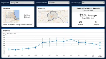 DAT RateView freight benchmarking platform showing lane rate comparison dashboard