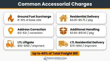 Accessorial freight charge types and current rate ranges comparison breakdown infographic