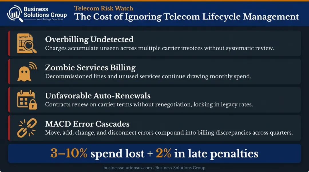 Four consequences of neglected telecom lifecycle management with financial impact indicators
