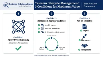 Three-condition telecom lifecycle management best practices framework with review cadence timeline