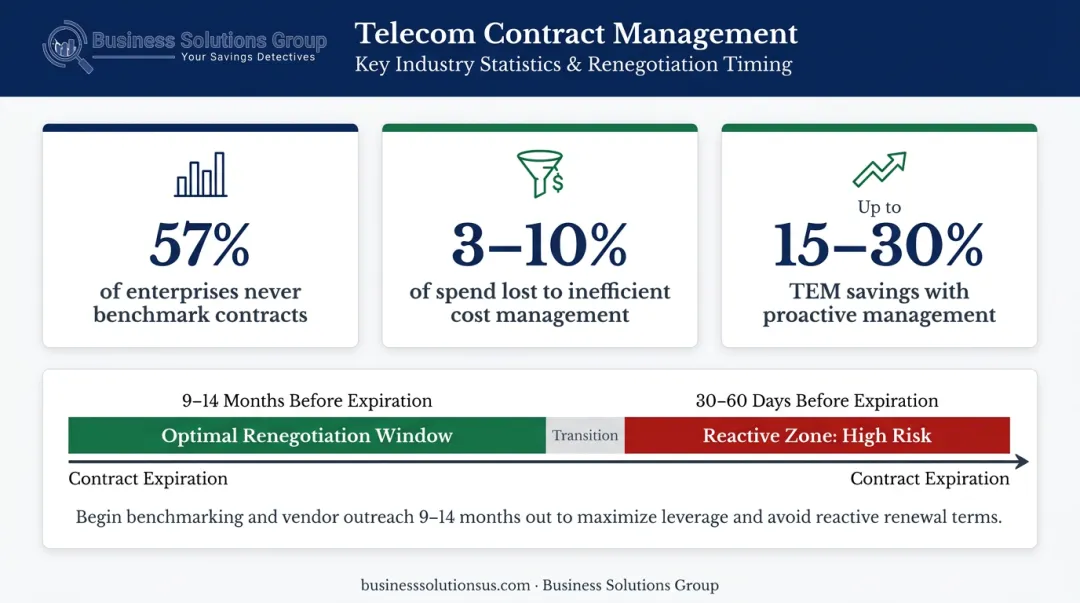 Telecom contract benchmarking statistics showing enterprise savings potential percentage breakdown