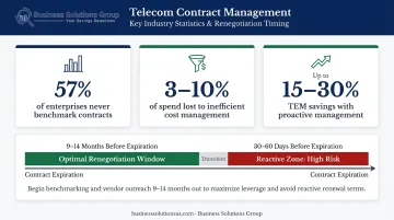 Telecom contract benchmarking statistics showing enterprise savings potential percentage breakdown