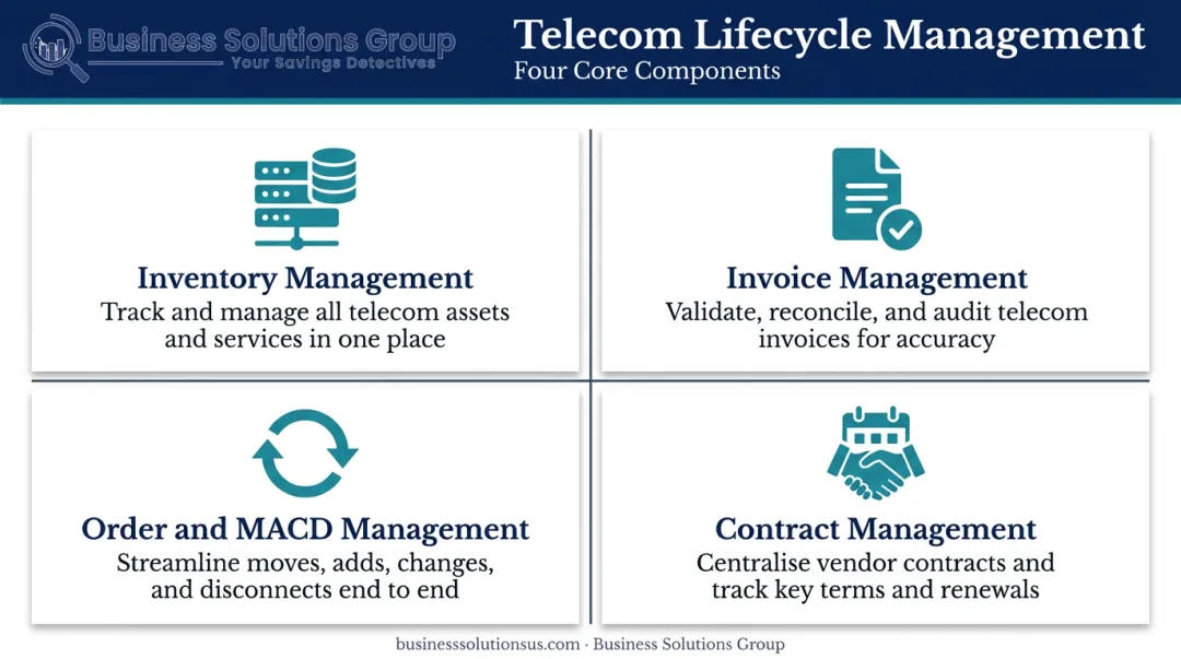 Four core components of telecom lifecycle management process overview infographic