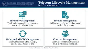 Four core components of telecom lifecycle management process overview infographic