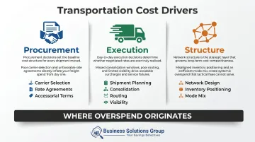 Three transportation cost driver categories procurement execution and structure breakdown infographic