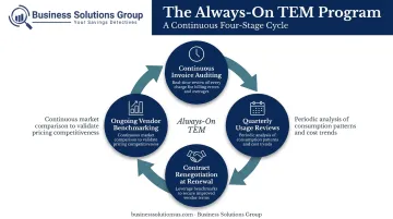 Four-component continuous TEM program cycle for compounding telecom savings over time
