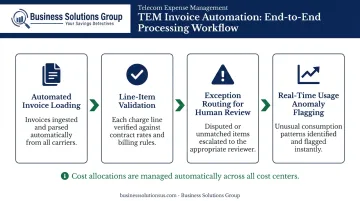 Four-step TEM invoice automation workflow from ingestion to anomaly flagging