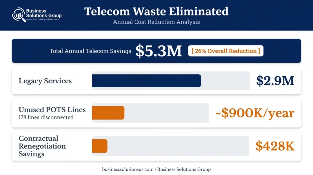 $5.3M telecom waste breakdown showing three savings categories after divestiture