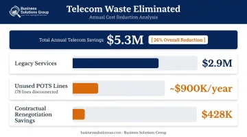 $5.3M telecom waste breakdown showing three savings categories after divestiture