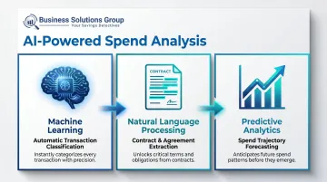 Three AI spend analysis capabilities machine learning NLP and predictive analytics overview