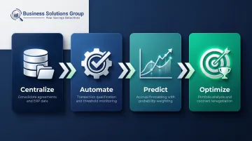 Four-phase AI spend analysis adoption path centralize automate predict optimize process flow