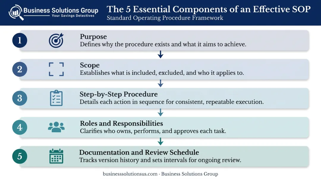 Five core components of an effective warehouse SOP structured framework infographic