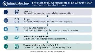 Five core components of an effective warehouse SOP structured framework infographic