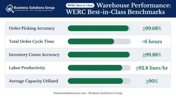 Warehouse KPI best-in-class benchmark scorecard with five operational performance metrics