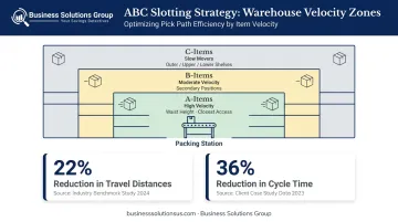 Warehouse slotting ABC velocity tiers with travel distance reduction performance data