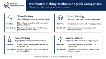 Four warehouse order picking methods comparison infographic wave batch zone cluster