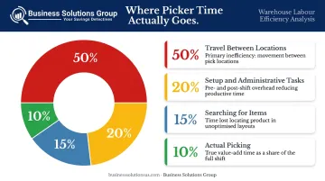 Manual warehouse picker time breakdown showing 50 percent spent traveling between locations