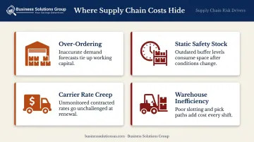 Four hidden supply chain cost accumulation patterns infographic breakdown