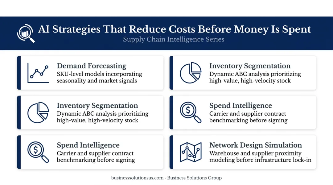 Four AI-driven pre-decision supply chain cost reduction strategies process infographic