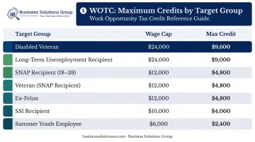 WOTC target groups maximum tax credit amounts per qualified hire table infographic