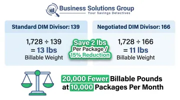 DIM divisor comparison showing billable weight reduction from 139 to 166 infographic