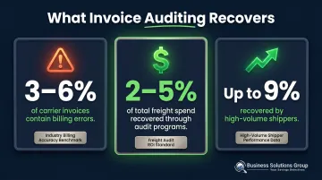 Carrier invoice error rate and freight audit recovery statistics data visualization infographic