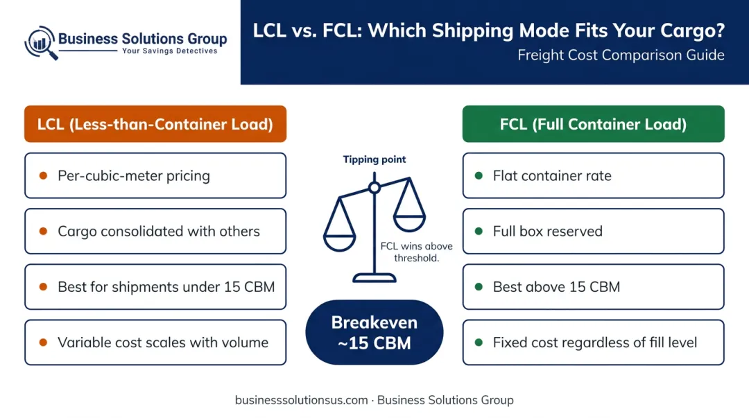 LCL versus FCL shipping cost breakeven comparison at 15 CBM threshold infographic