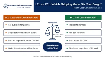 LCL versus FCL shipping cost breakeven comparison at 15 CBM threshold infographic