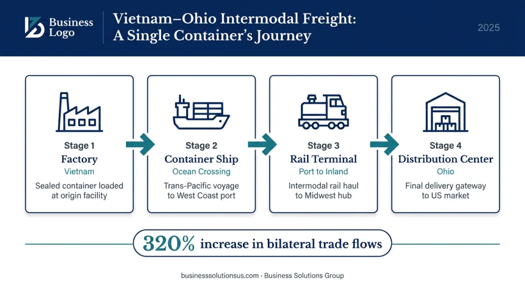 Intermodal container journey from factory to distribution center across sea rail and road