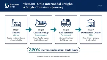 Intermodal container journey from factory to distribution center across sea rail and road