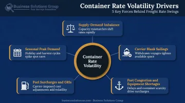 Five key drivers of container shipping rate volatility illustrated as interconnected factors