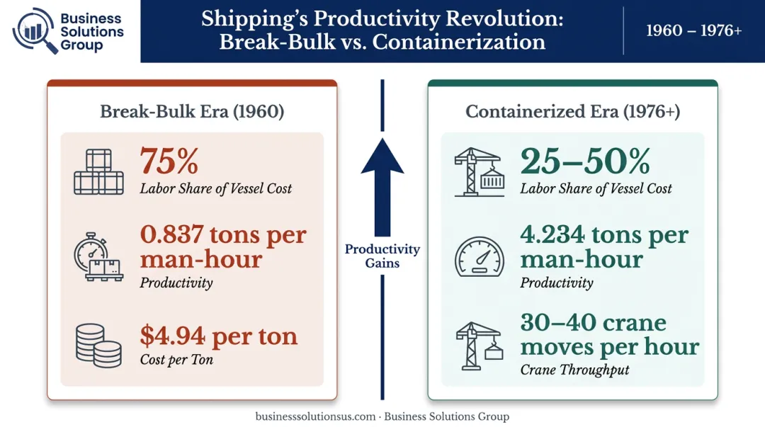 Container shipping labor cost reduction and crane productivity comparison infographic