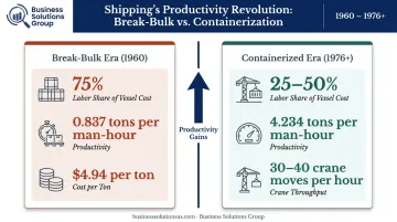Container shipping labor cost reduction and crane productivity comparison infographic
