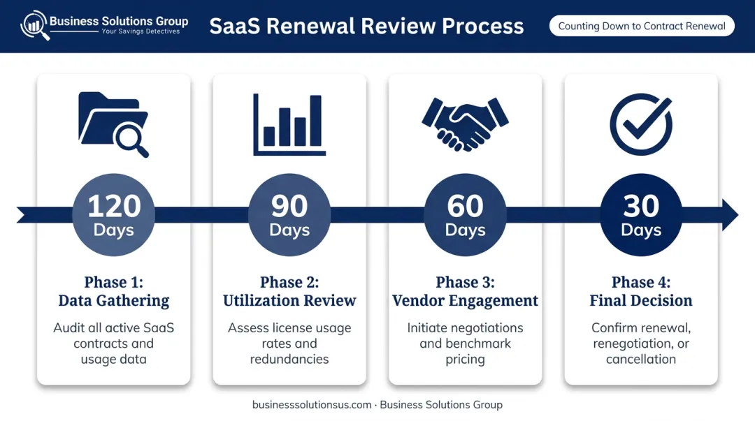 SaaS contract renewal timeline four-phase 120 90 60 30 day review process