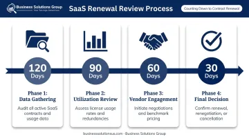 SaaS contract renewal timeline four-phase 120 90 60 30 day review process