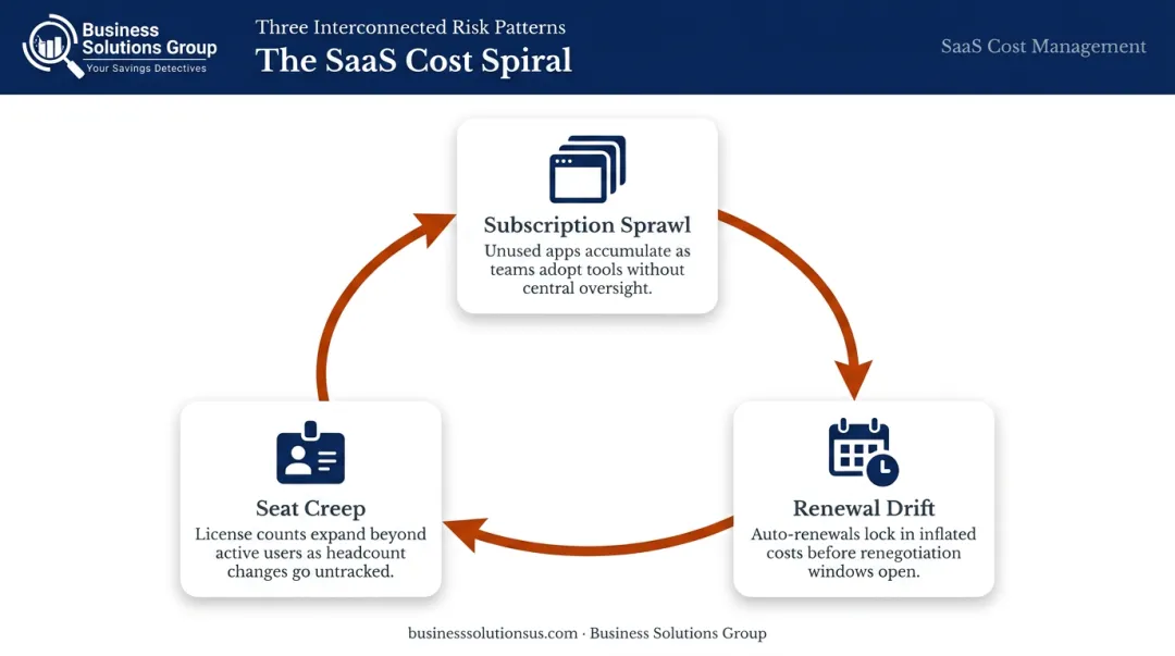 Three SaaS cost buildup patterns subscription sprawl seat creep renewal drift cycle