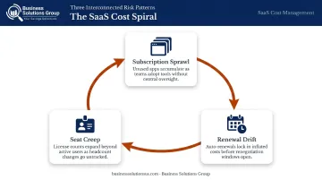 Three SaaS cost buildup patterns subscription sprawl seat creep renewal drift cycle