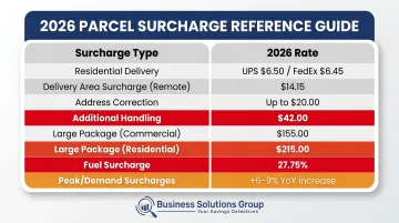 2026 parcel surcharge breakdown showing UPS FedEx fees and costs per shipment