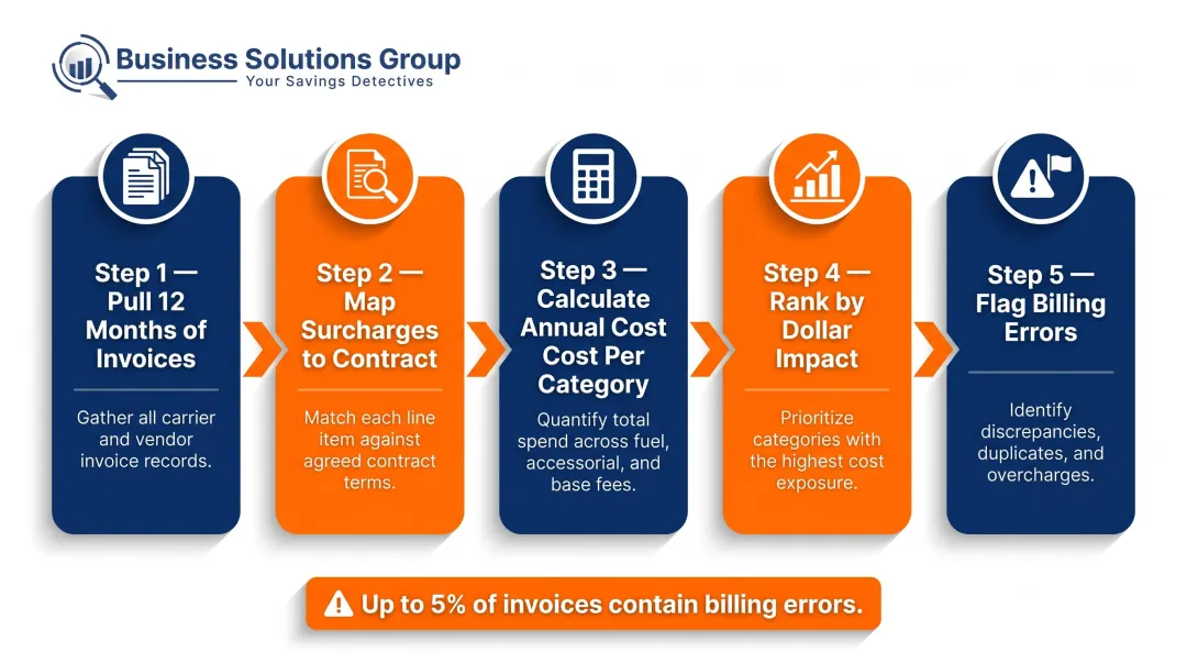 5-step parcel invoice audit process flow from invoice pull to error recovery