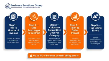 5-step parcel invoice audit process flow from invoice pull to error recovery