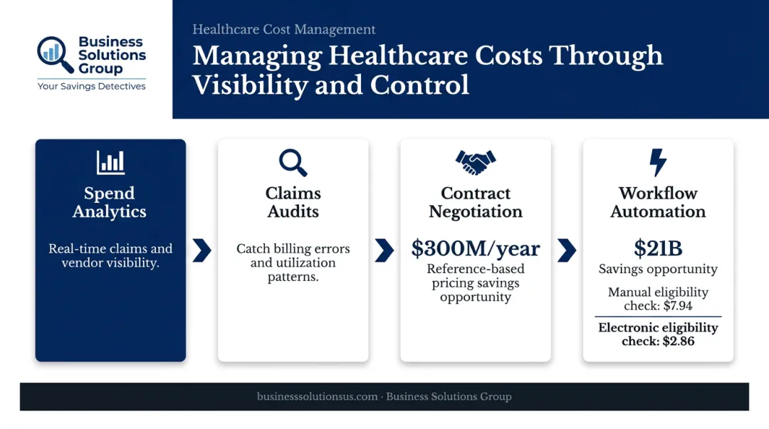 Healthcare cost management strategies with benchmarked savings data and automation ROI comparison
