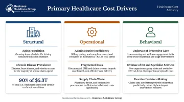 Three healthcare cost driver categories structural operational and behavioral breakdown infographic